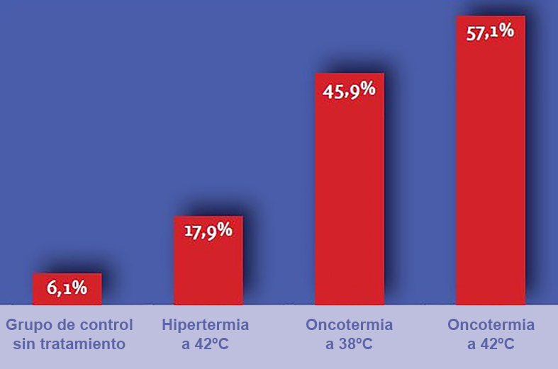 Efectos Oncothermia